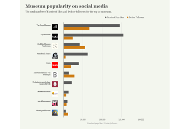 Facebook- en Twitter-volgers per 23 juli 2013.