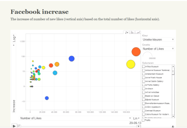 Facebook increase (Dutch museums), September 30, 2013.